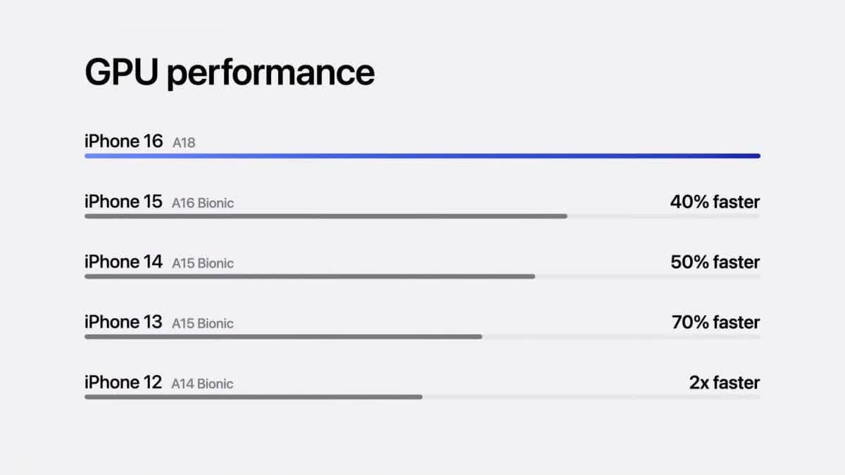 iPhone 16e A18 GPU performansı: Beklentilerin altında