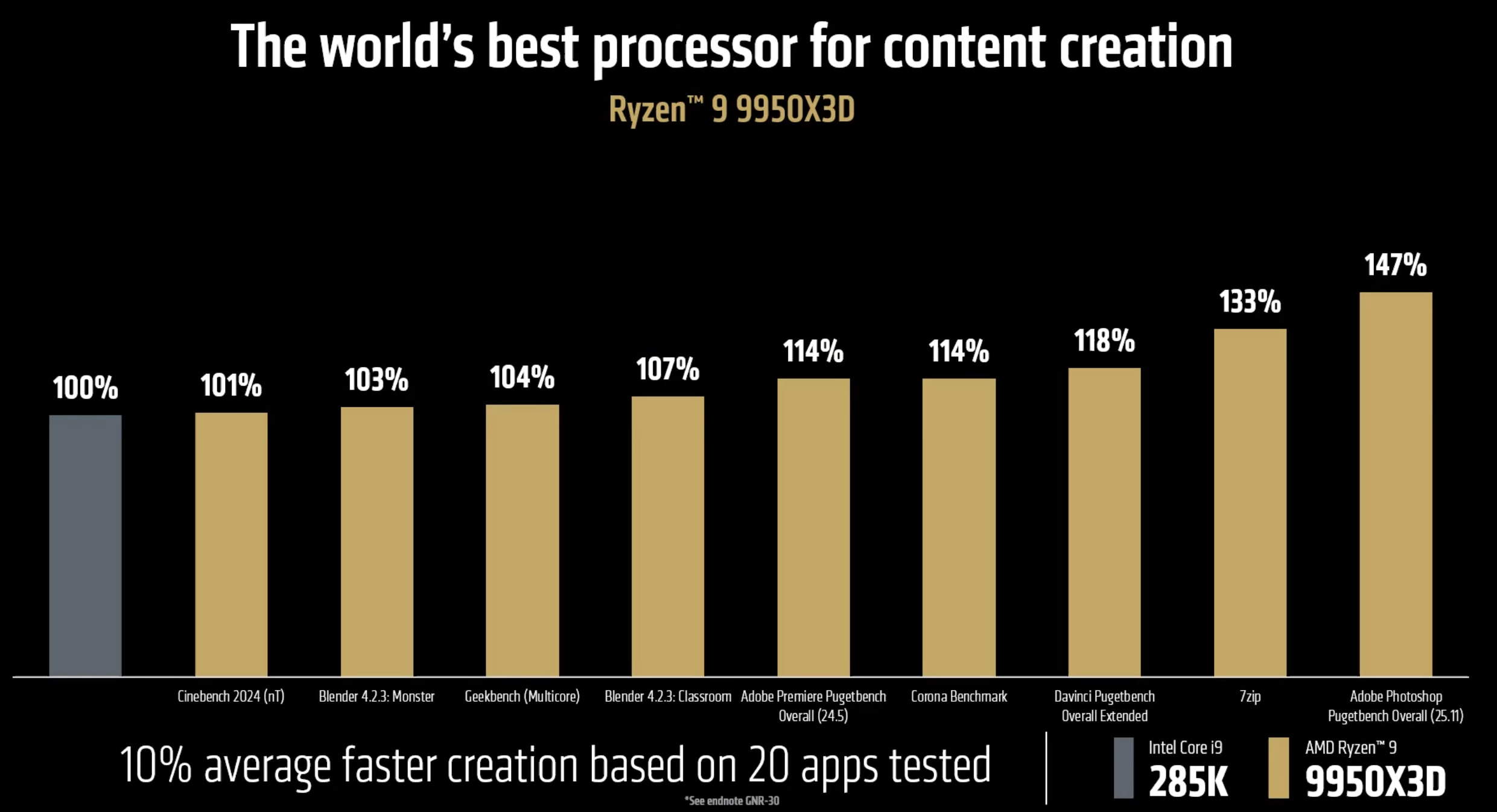 AMD Ryzen 9 9950X3D: 2025’in En İyi CPU’su