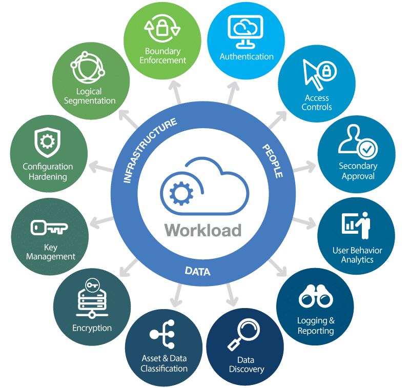 A digital illustration representing cloud security with a futuristic skyline and data protection elements.